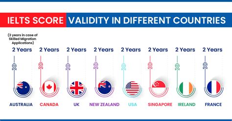 ielts how long valid|IELTS results and scores .